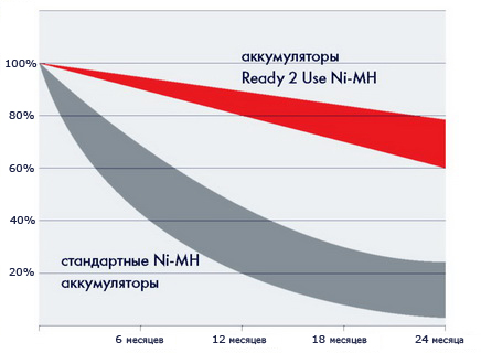 График разряда аккумуляторов Varta Ready To Use