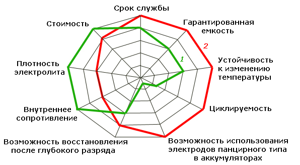 Что лучше AGM или GELL гелевый аккумулятор